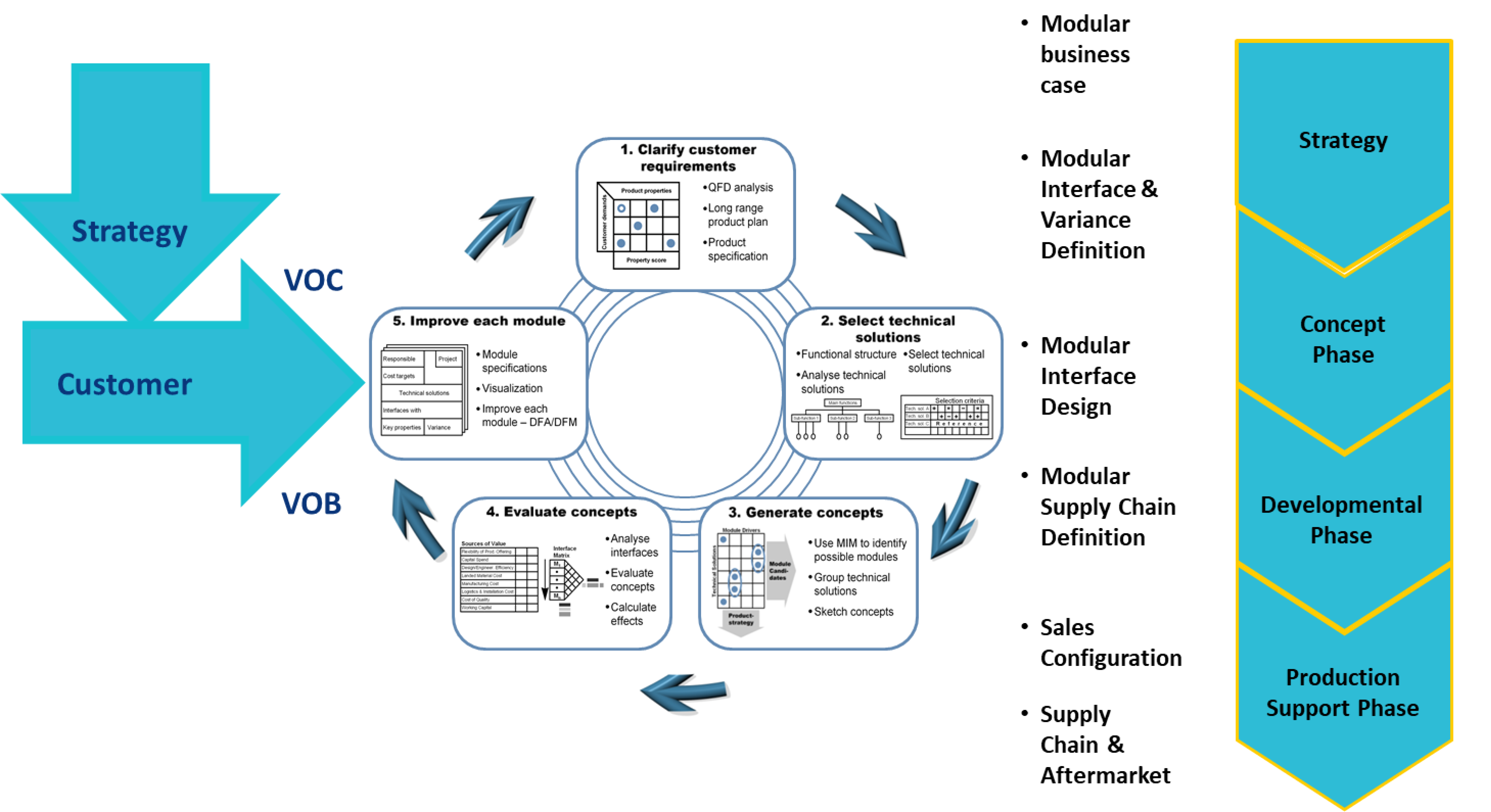 Modular Sourcing Improves End-to-End Supply Chain Efficiency